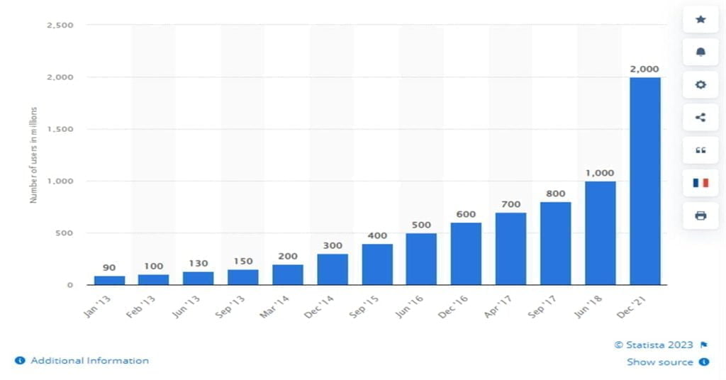 Number of monthly active Instagram users